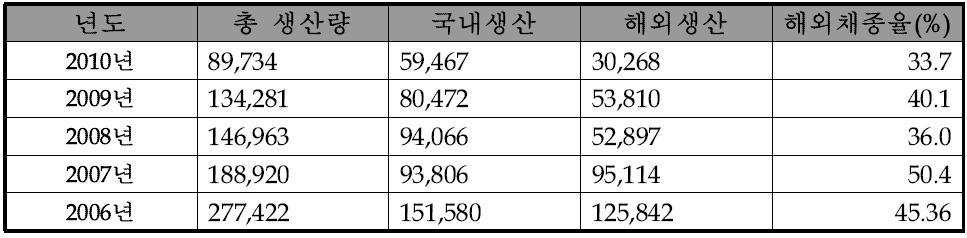 연도별 국내 배추 종자 생산량