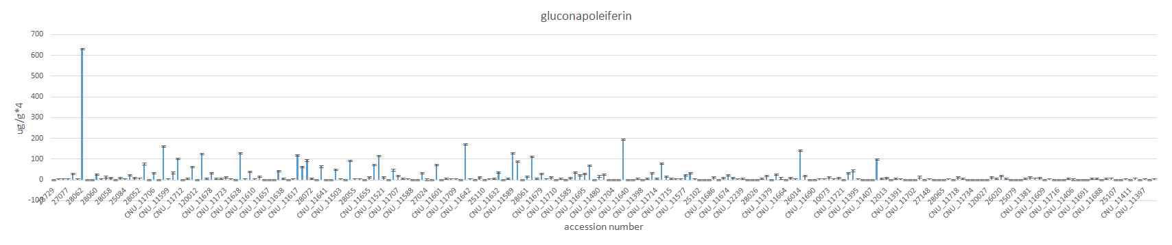 230 계통의 수집단에서 gluconapoleiferin 성분 함량 변이 조사