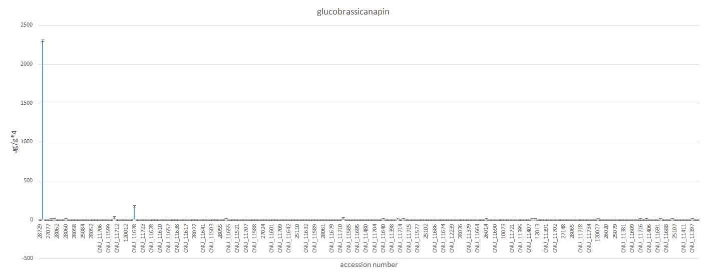 230 계통의 수집단에서 glucobrassicanapin 성분 함량 변이 조사