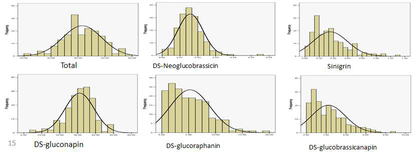 Different glucosinolate compounds showed quantitative segregation in CRF3 population 종자