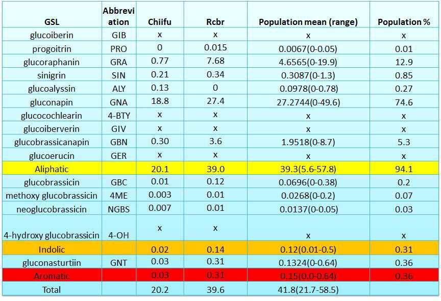 Phenotypic variation in leaf GSL content(종자 분석)