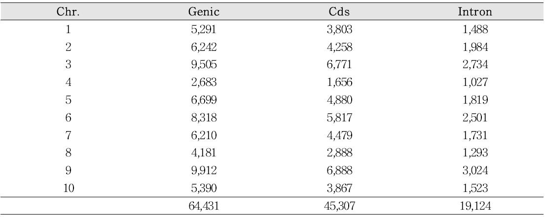 SNP distribution in genic region - 271002KS