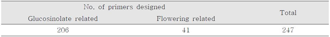 Glucosinolate 생합성 관련 89개의 후보 유전자(paralogus gene) 대상으로 디자인한 프라이머