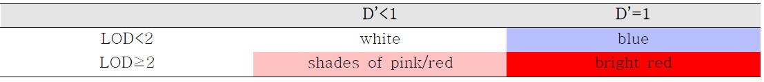 LD plot의 color 표현 기준