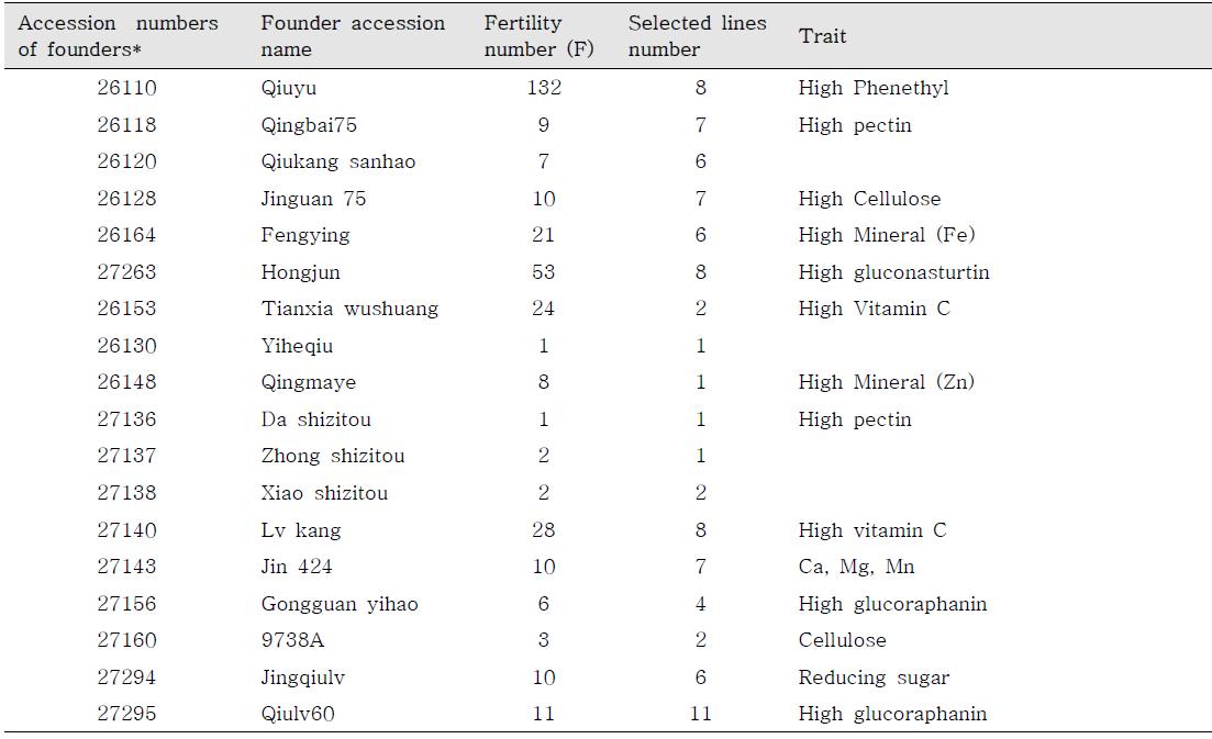 Double haploid lines development by microspore culture and selected fixed lines