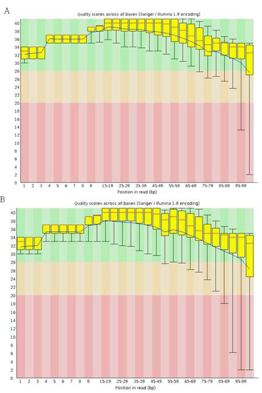 Sequence Base quality results for line 10068 first pair (A) and second pair (B)