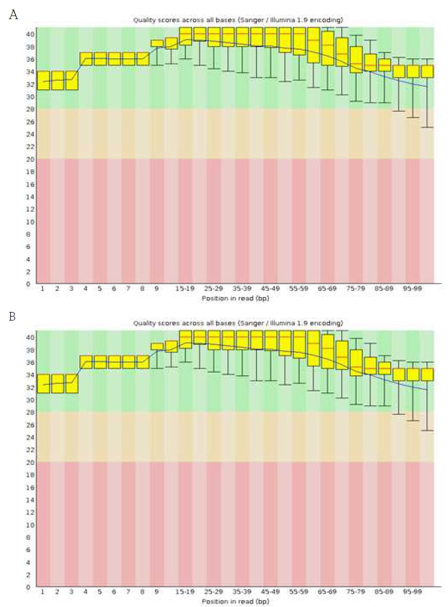 Sequence Base quality results for line TN1305D2350 first pair (A) and second pair