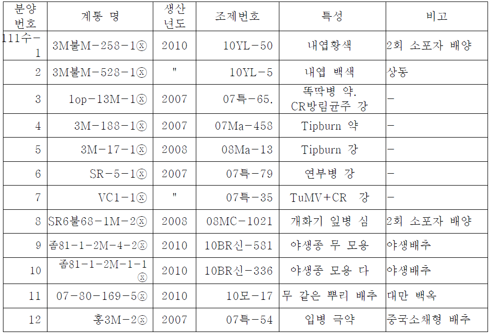 배추 수집단 연구용 모본 분양 목록(1차년도, 2012.03.14)
