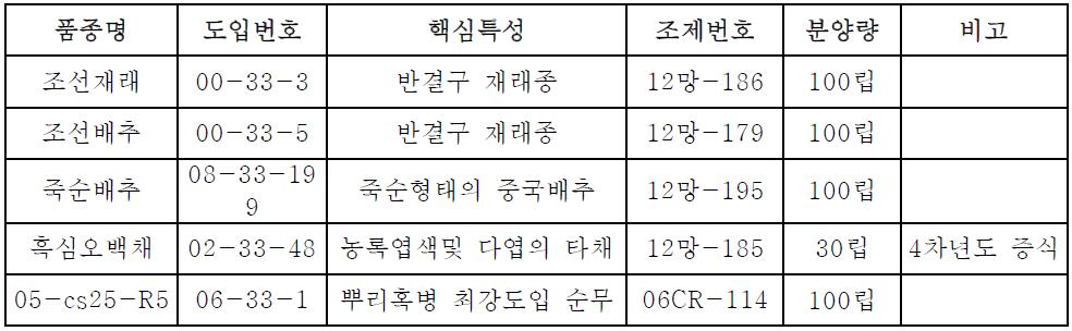 1차년도 파종, 2차년도 배양 유래 5개 수집단 순계(DH ine)의 채종 분양 량 (130215)