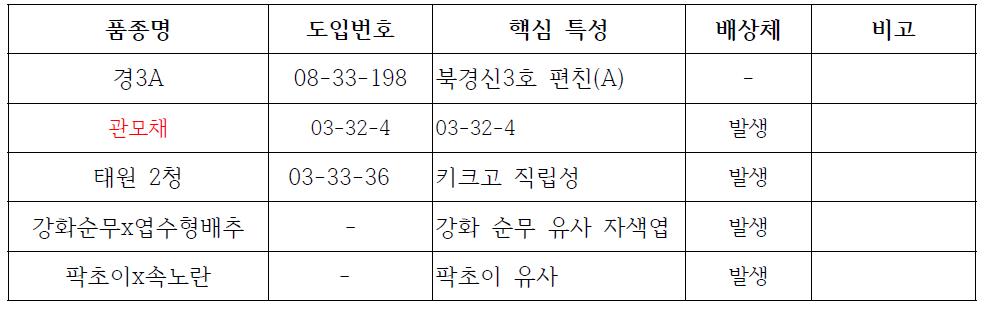 3차년도 파종 4차년도 배양 결과