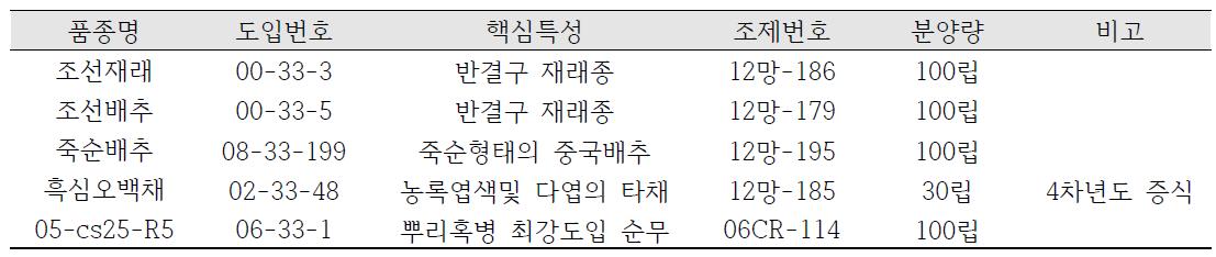 2차년도 배양 유래 5개 수집단 순계(DH ine)의 채종량 (130215)