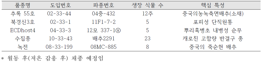 2차년도 파종 3차년도 배양 결과