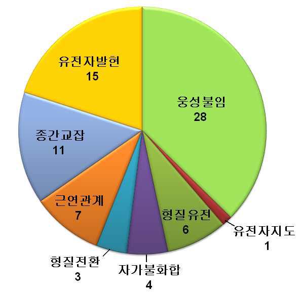 최근 10년간 보고된 무 유전육종 관련된 국제 SCI 논문 주제별 분포