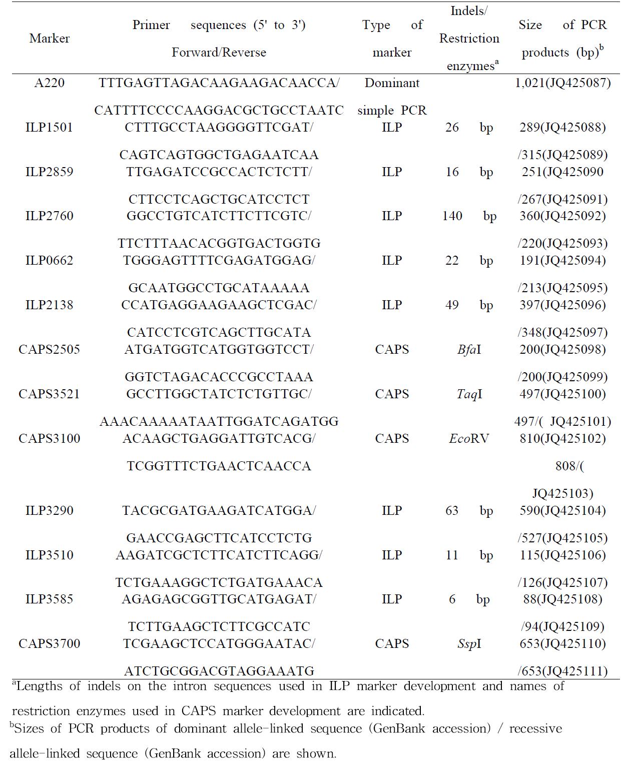 Molecular markers developed in this study.