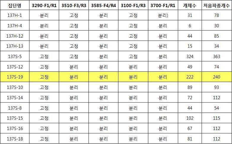 웅성불임 임성 회복유전자 연관 초정밀지도 작성을 위한 분리집단 선발