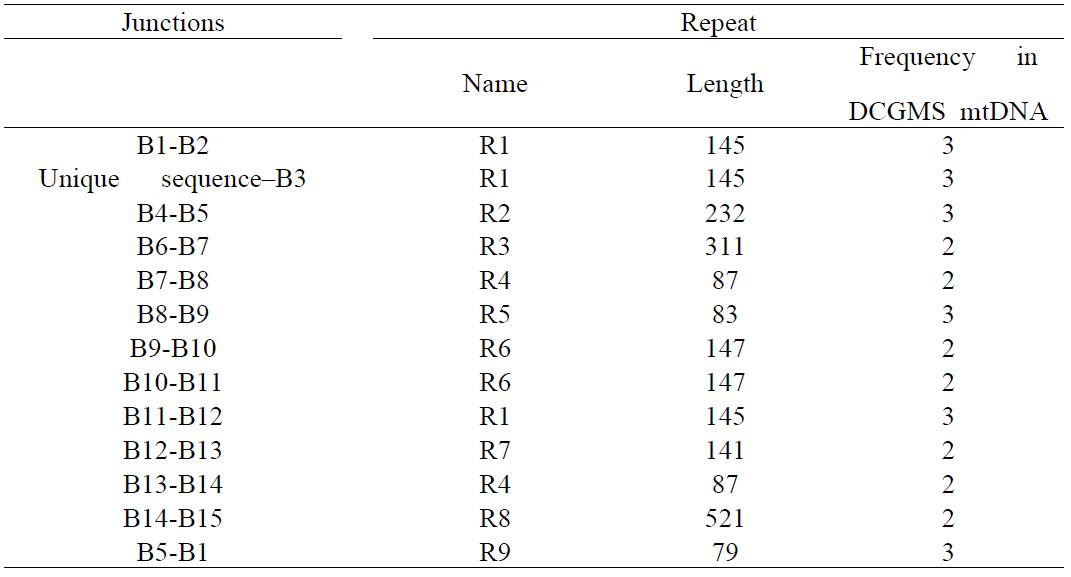 Distribution of short repeat sequences on the junctions between sequence blocks.