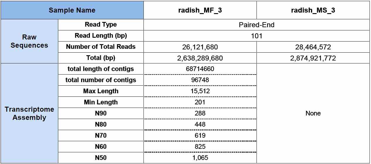 Summary of NGS sequencing and raw sequence assembly.