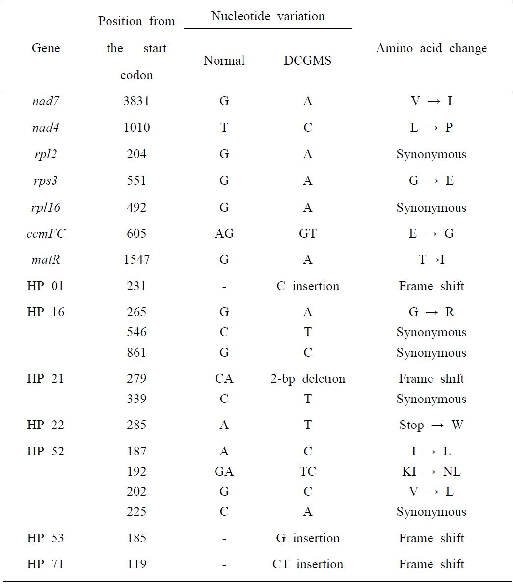 Sequence variations of mitochondrial genes coding for known and hypothetical proteins (HPs) between normal and DCGMS mitotypes