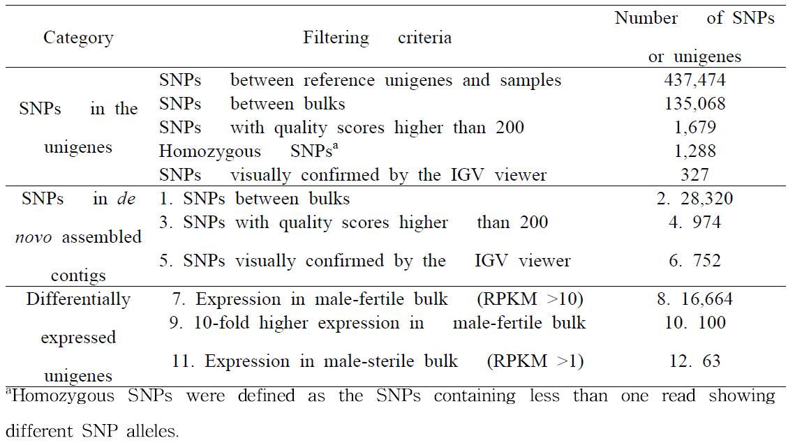 Filtering criteria for identification of reliable SNPs and differentially expressed genes between male-fertile and male-sterile bulks