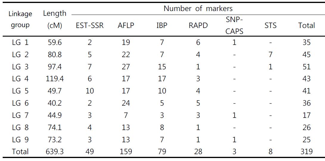 Characteristics of R.sativus linkagemap