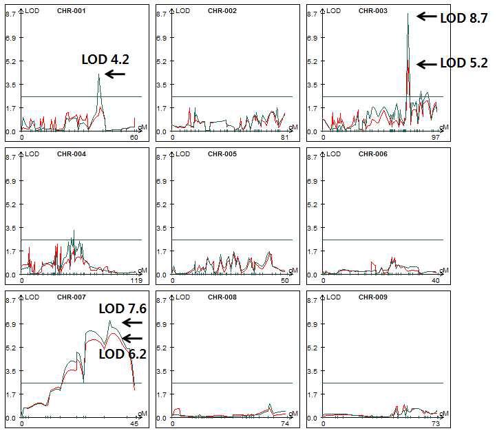 QTL analysis for Fusarium resistance (1 inoculation test).