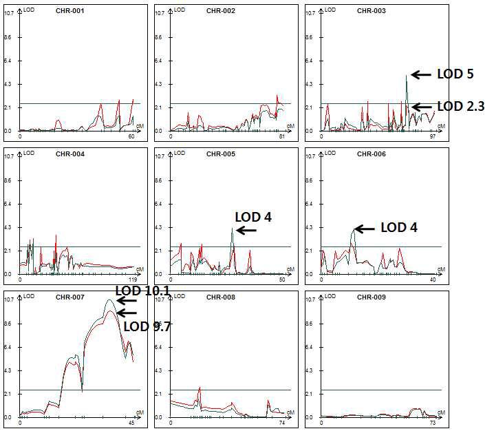 QTL analysis for Fusarium resistance (2 inoculation test)