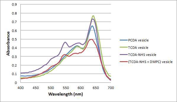 여러종류의 diacetylene lipipid로 만든 PDA vesicle 흡광도 비교.