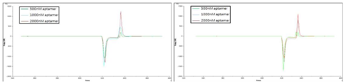 SPR 기반 PAT 특이 앱타머의 특이성 검증 수행을 위한 sensogram 측정