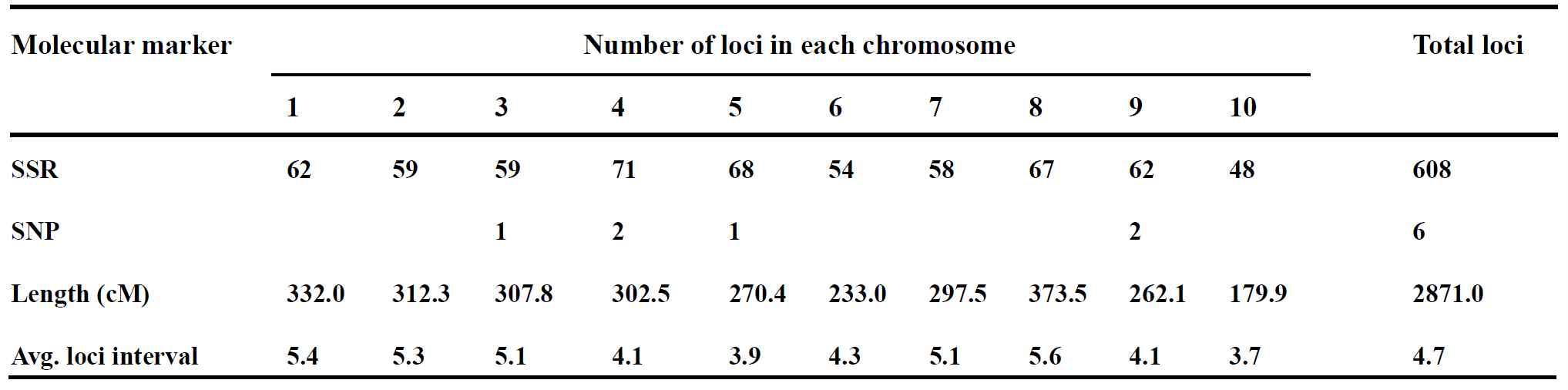 옥수수 RIL 집단에서 염색체 길이(cM) 및 염색체 당 마커 수