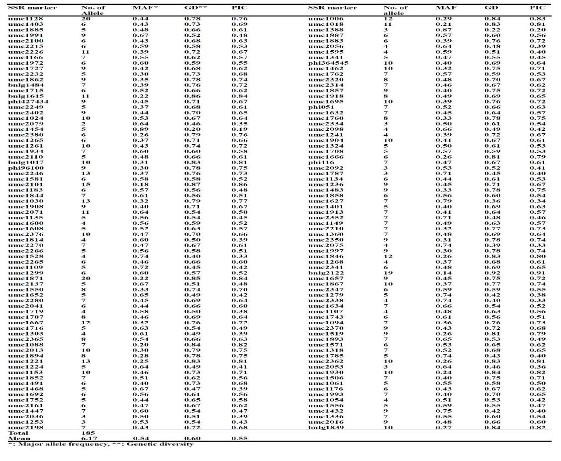 SSR primer를 이용하여 종실용 옥수수 174개의 자식계통들에서 확인된 대립단편의 수, 평균 MAF, GD, PIC