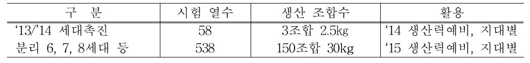 2014년 교잡종 생산 결과