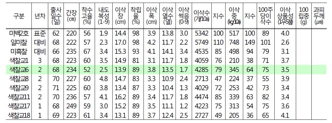 2013년도 강원지대별 적응시험 결과, 2지역(홍천,평창) 평균