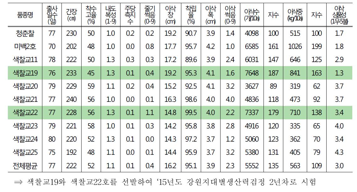 2014년도 강원지대별 적응시험 결과, 3지역(홍천,평창,정선) 평균