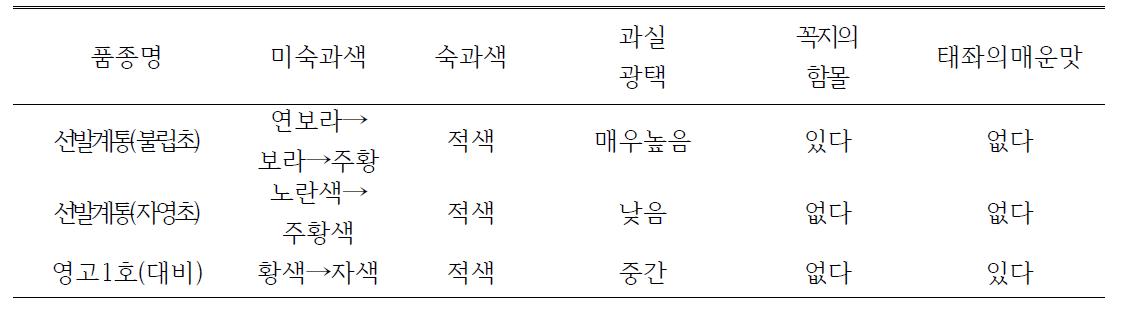 선발계통의 품질특성