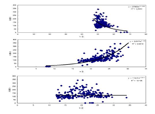 색차계로 측정한 L(lightness), a, b값과 ASTA값의 연관 분석.