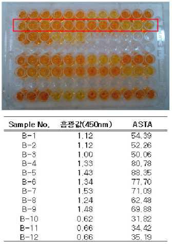 microplate 법에 의한 적색소 함량 분석 예.