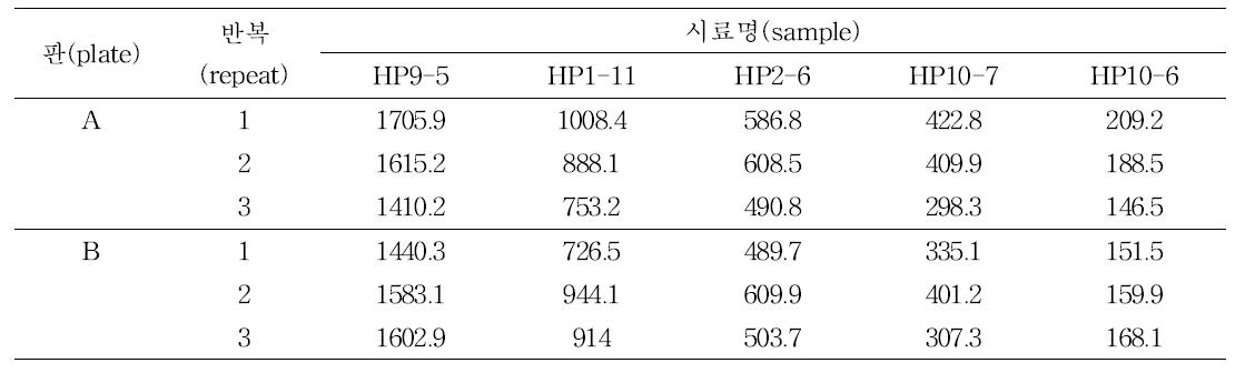 High Performance Thin Liquid Chromatography를 이용한 매운맛 분석