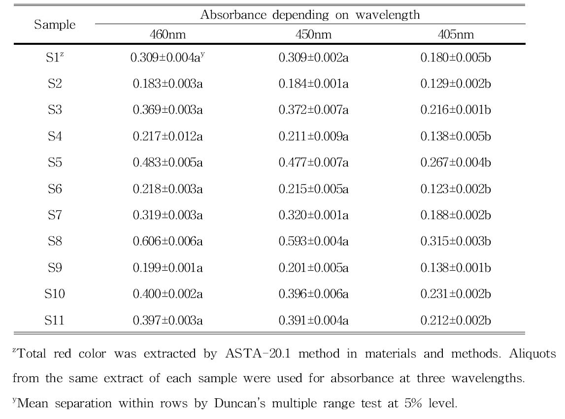 Comparison of absorbance for total red color in acetone extract of pepper powder depending on wavelength.