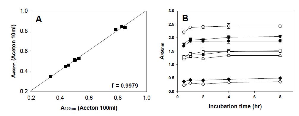 Effect of acetone volume and extraction time for total carotenoids. In Fig. 3A, total carotenoids were extracted from 0.1 g dried red pepper powder in 10 mL (X axis in Fig. 3A) and 100 mL (Y axis in Fig. 3A) acetone by shaking for 4hrs. In Fig. 3B, 10 mL acetone was used for the total carotenoid extract of eight samples that were primarily classified into 4 groups according to ASTA values. Aliquot (200 μL) of the same sample at each time was used for the total carotenoid analysis. Each test was repeated three times and average values were used for analysis. A450nm means absorbance at 450nm.