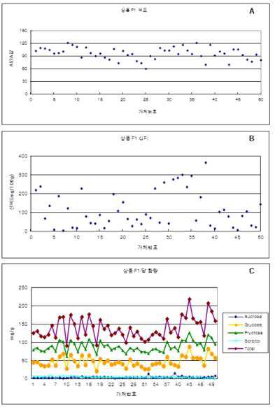 상용 F1의 색소(A), 신미(B) 및 당(C) 함량 비교