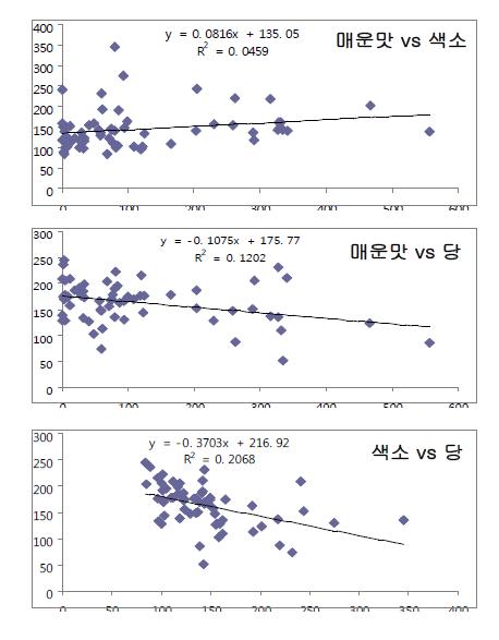 상용 F1 품종들간 매운맛, 색소 및 당 함량에 대한 상관 분석