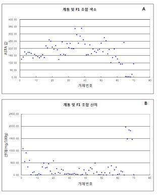 계통과 F1 조합의 색소(A) 및 신미(B) 함량 비교