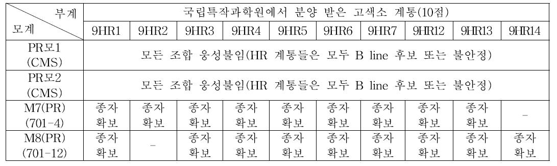 고색소 계통과 역병 저항성 모계 또는 부계와의 top crosses.