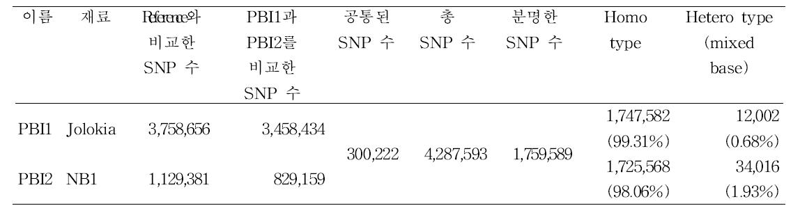 NB1과 Jolokia간 SNP 비교 분석 결과.