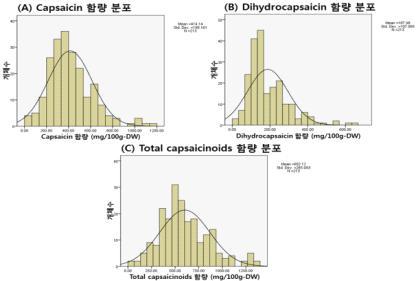 NB1xJolokia-F2 분리집단 213개체에 대한 capsaicin(A), dihydrocapsaicin(B) 및 total capsaicinoids(C) 함량 분포도.