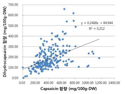 NB1xJolokia-F2 분리집단 213개체에 대한 capsaicin(가로) 함량과 dihydrocapsaicin(세로) 함량의 상관관계 그래프.