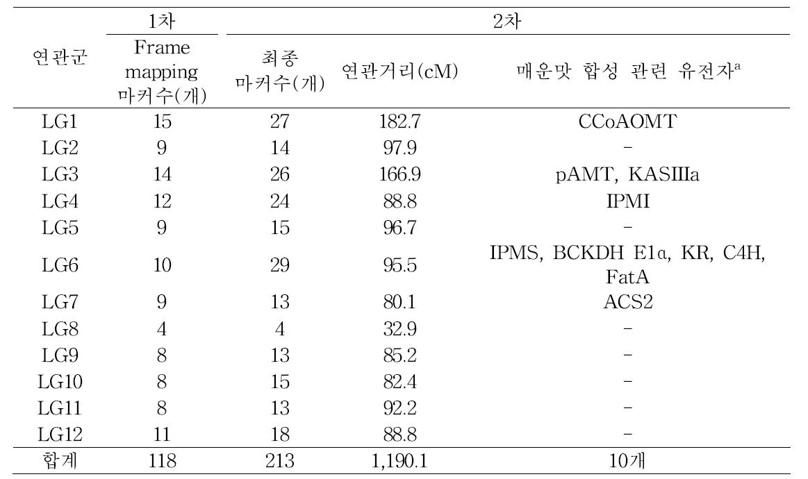 NB1xJolokia-F2 집단에서 작성된 고추 유전자지도 연관군(linkage group) 각각의 마커수, 연관거리 및 포함된 매운맛 합성 관련 유전자