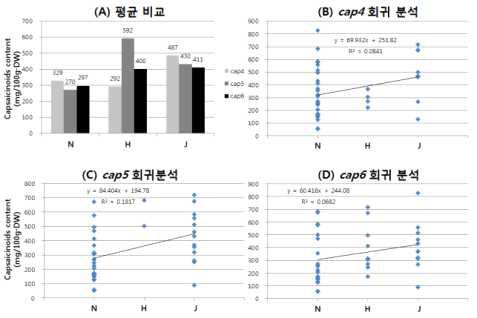 NB1xJolokia-F2 RIL 육성 집단에 신미 함량 QTL과 연관된 분자표지의 효용성 분석 결과