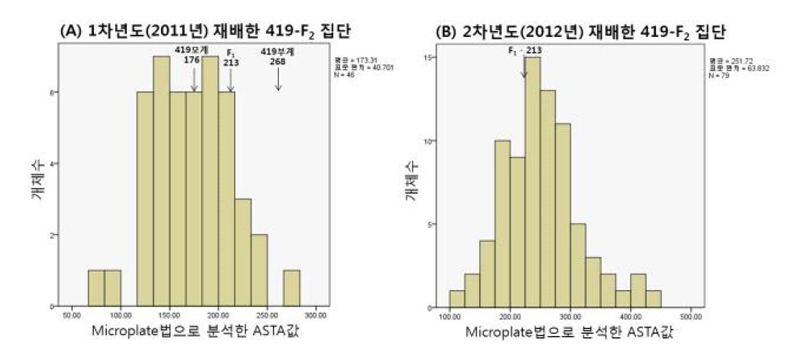 색소(carotenoids) 함량에 대한 QTL 분석을 위해 2년 동안 2차례{2011년(A)와 2012년 (B)} 재배된 419-F2 집단에서 Microplate법을 이용한 색소 함량 분포도.