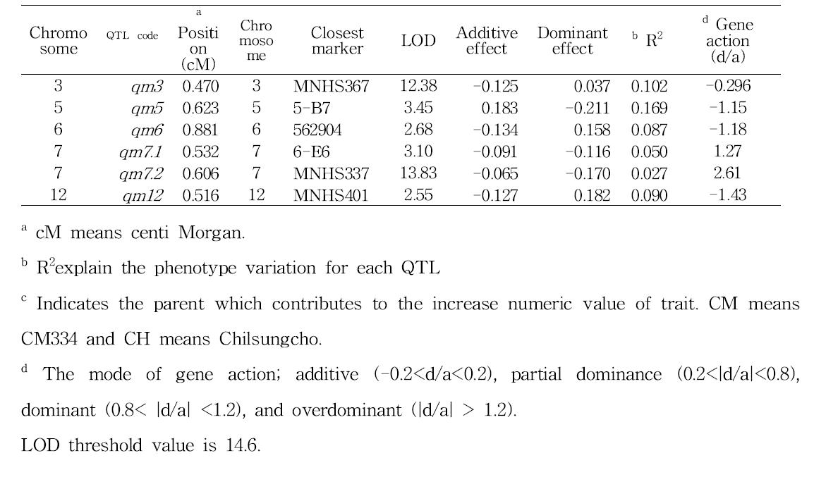 QTL for trichome density on main stem and calyx in intraspecific mapping population from the cross of between CM334 and Chilsungcho pepper plants